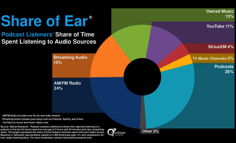 Podcasting by Numbers